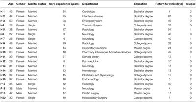 Exploring the Experience of Healthcare Workers Who Returned to Work After Recovering From COVID-19: A Qualitative Study